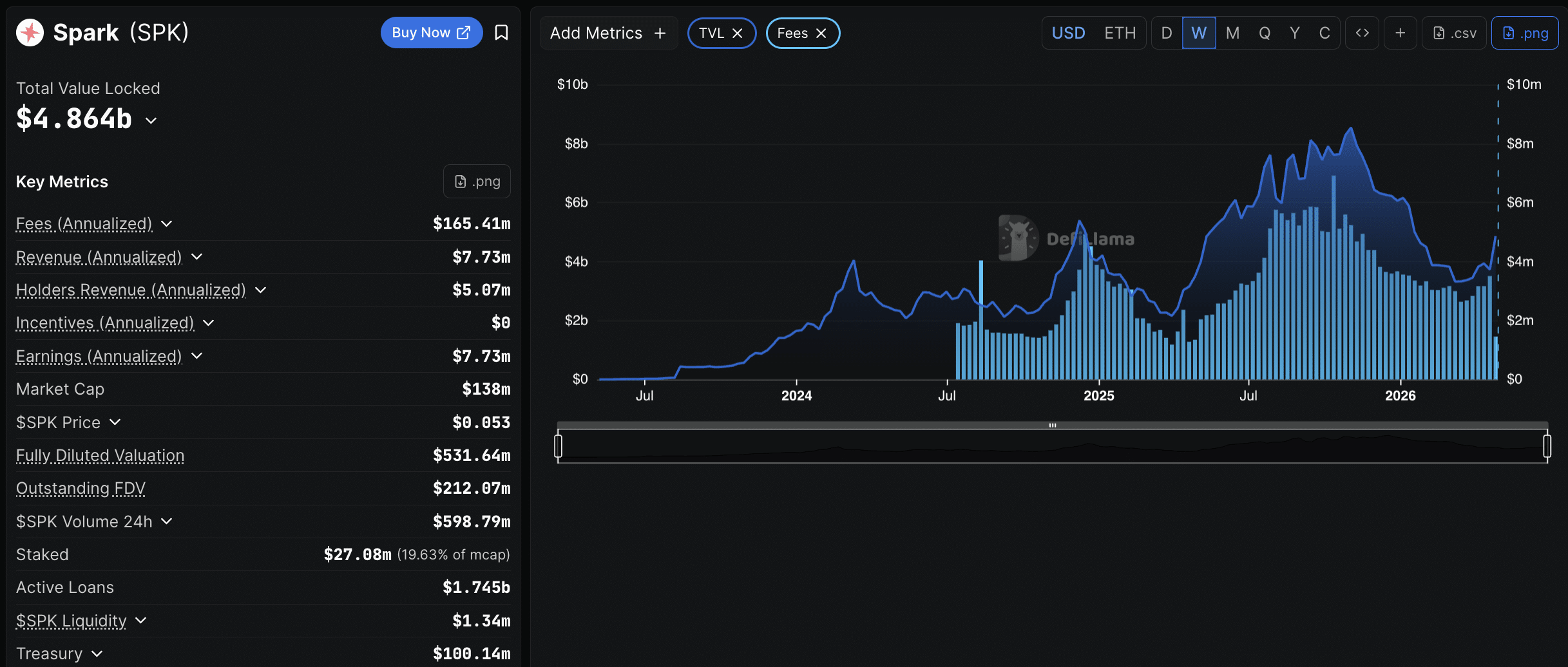 Spark crypto prend d'assaut le monde de la DeFi, alors que les capitaux continuent de quitter AAVE pour SPK, avec un pump de +145 % la semaine dernière