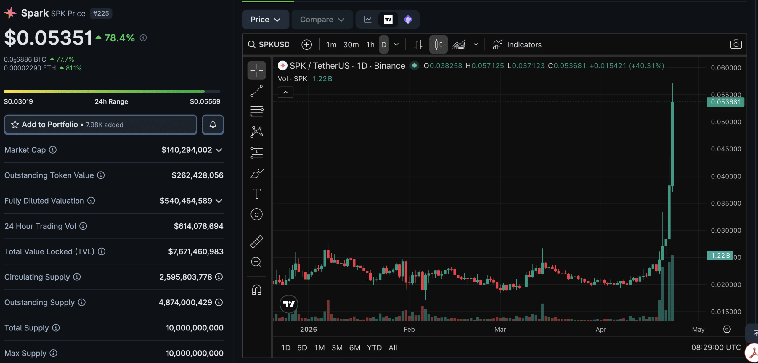 Spark crypto prend d'assaut le monde de la DeFi, alors que les capitaux continuent de quitter AAVE pour SPK, avec un pump de +145 % la semaine dernière