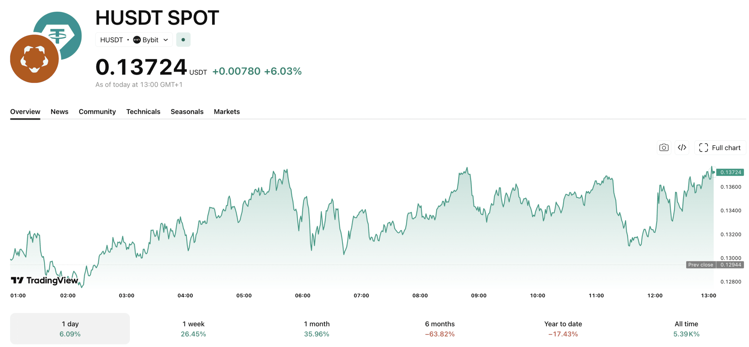Humanity crypto es otro activo que se beneficia del reciente repunte general del mercado, aunque los analistas han detectado algunas señales de alerta preocupantes