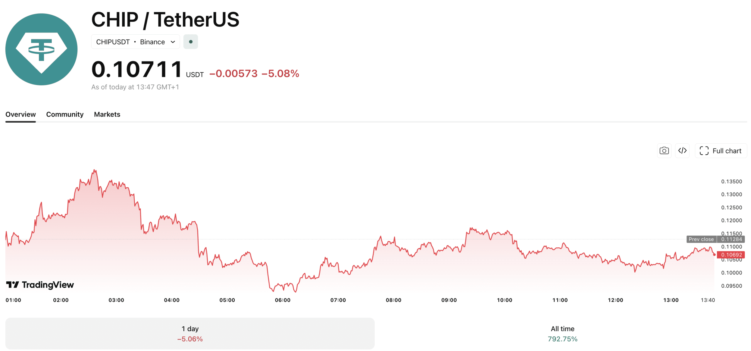 Cripto CHIP foi lançada com uma avaliação de mercado de 1 bilhão de dólares e um volume de negociação extraordinário de 1,6 bilhão de dólares