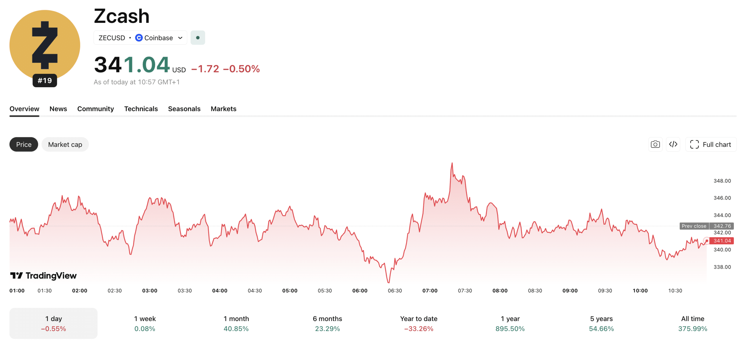 Zcash just got a huge boost after being listed on Robinhood, withe the privacy asset now tradable on the platform, including in New York