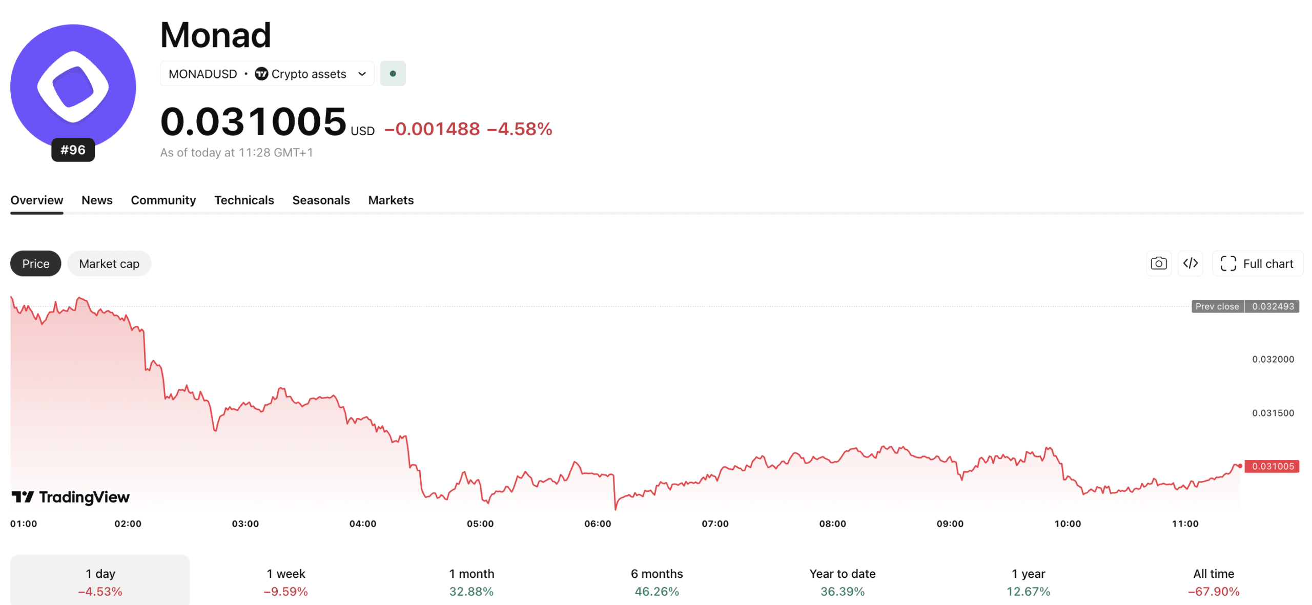 Monad crypto has dropped nearly -5% overnight, more than the average major cap token, as money rotates back toward meme coins