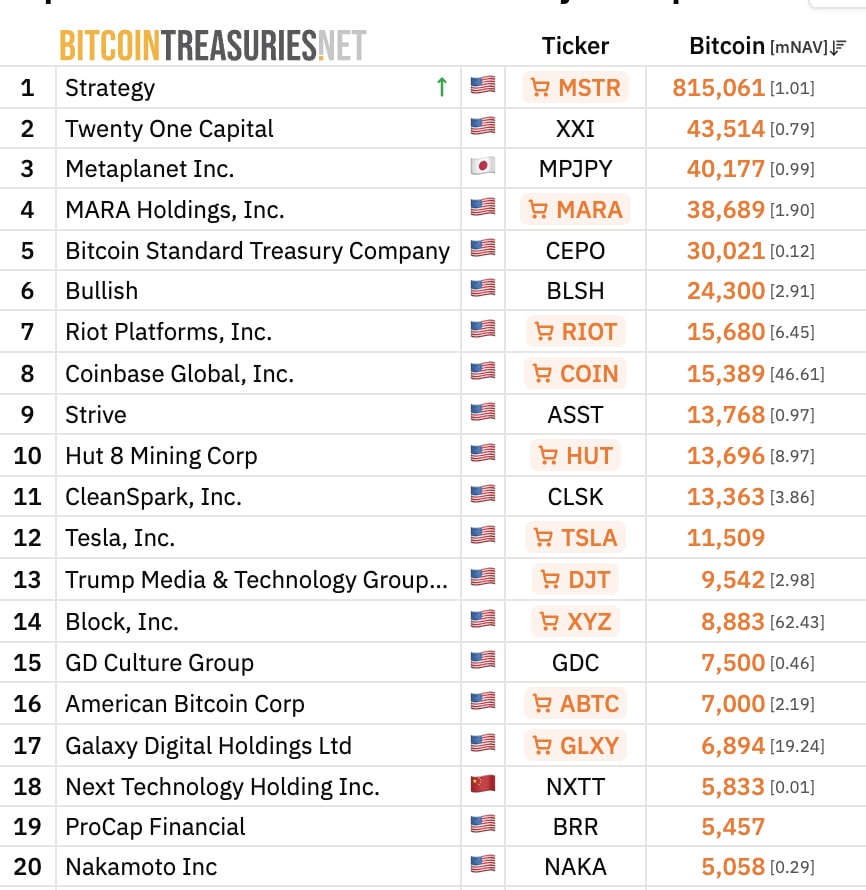 BTC USD price is holding macro support as Japan's Metaplanet completed its 20th consecutive bond issuance with zero interest.