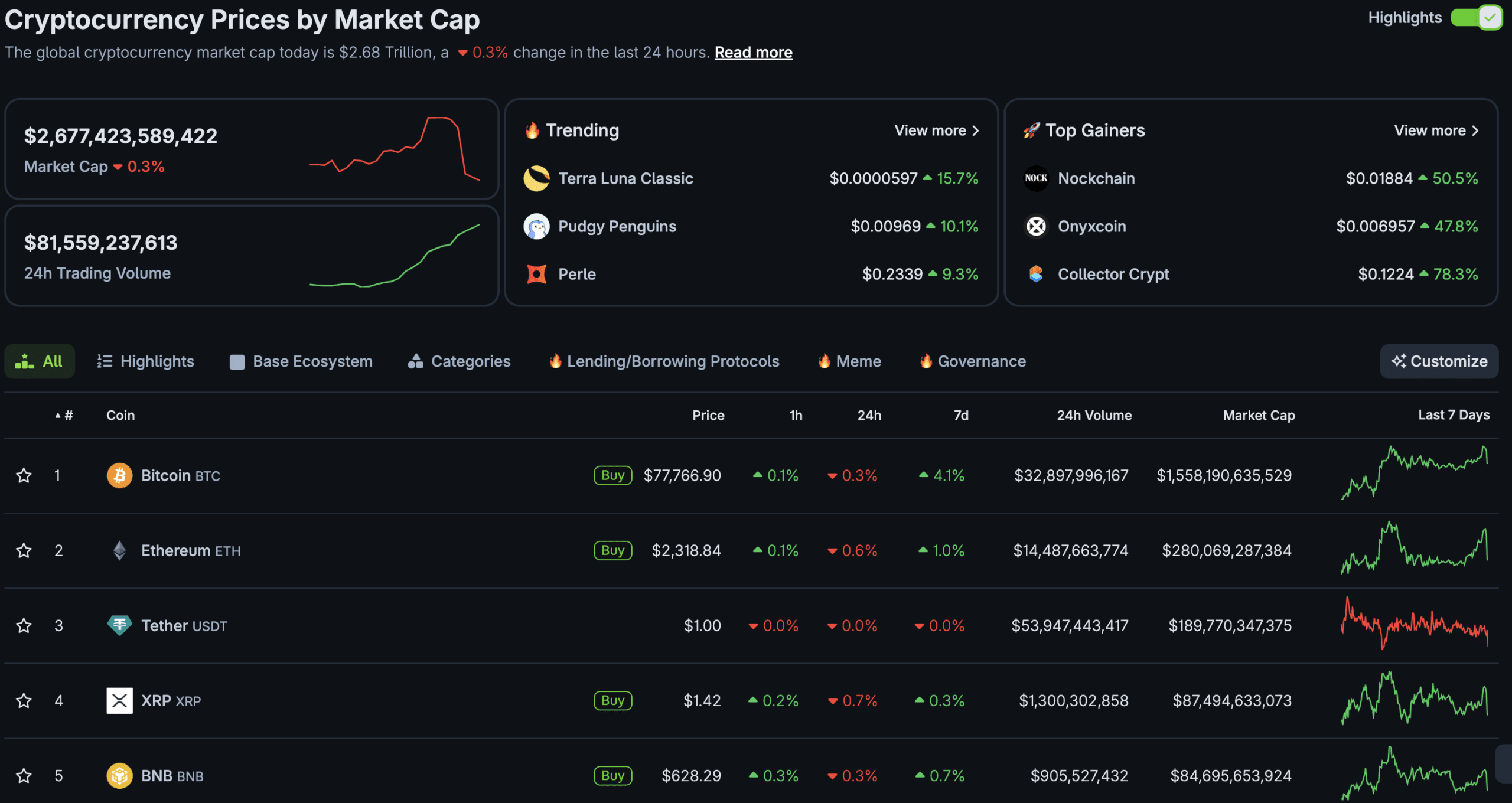 PENGU crypto is one of the hottest performers right now, up +34% over the past week, as memecoins continue to rally