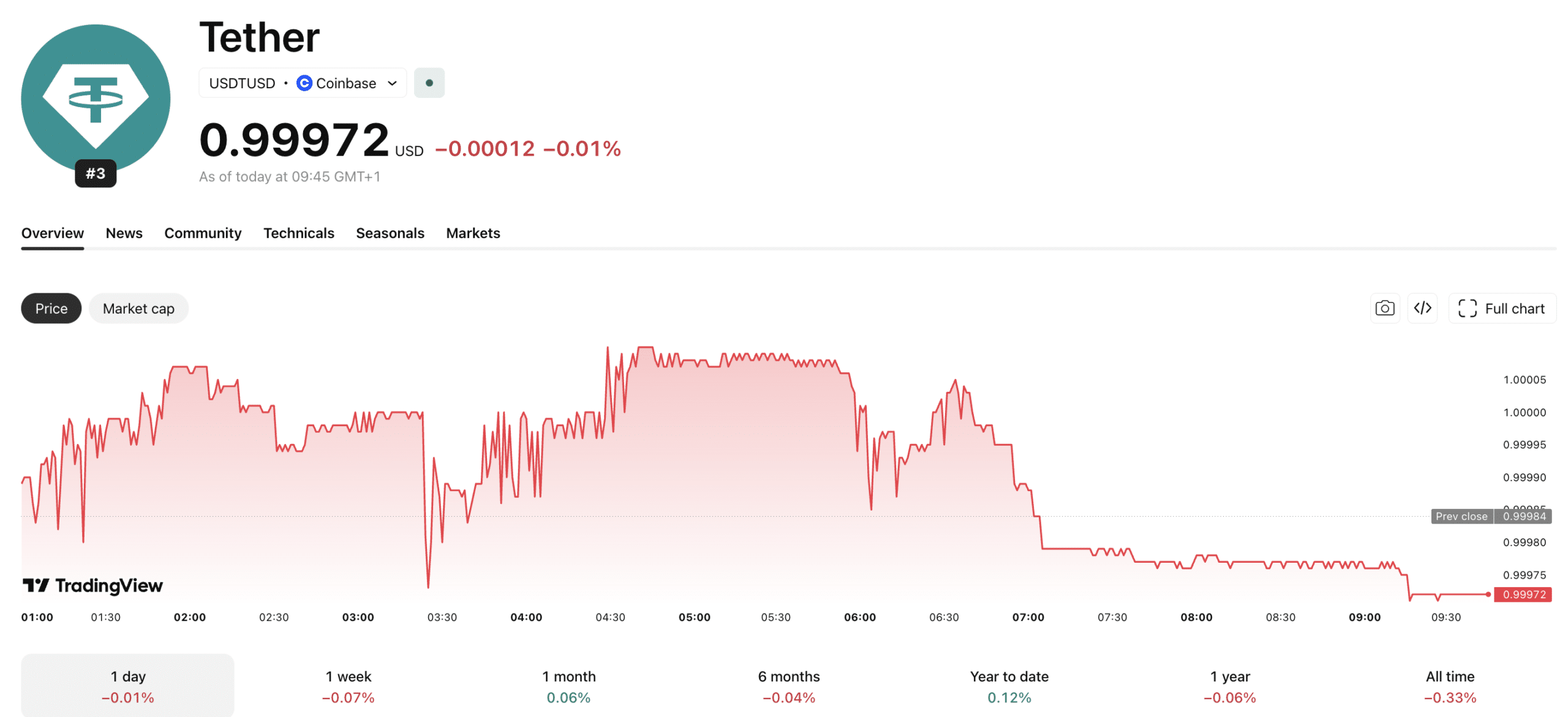 $344M in USDT has been frozen as part of the Iran stablecoin network linked to the Strait of Hormuz crossing, but what does it mean?
