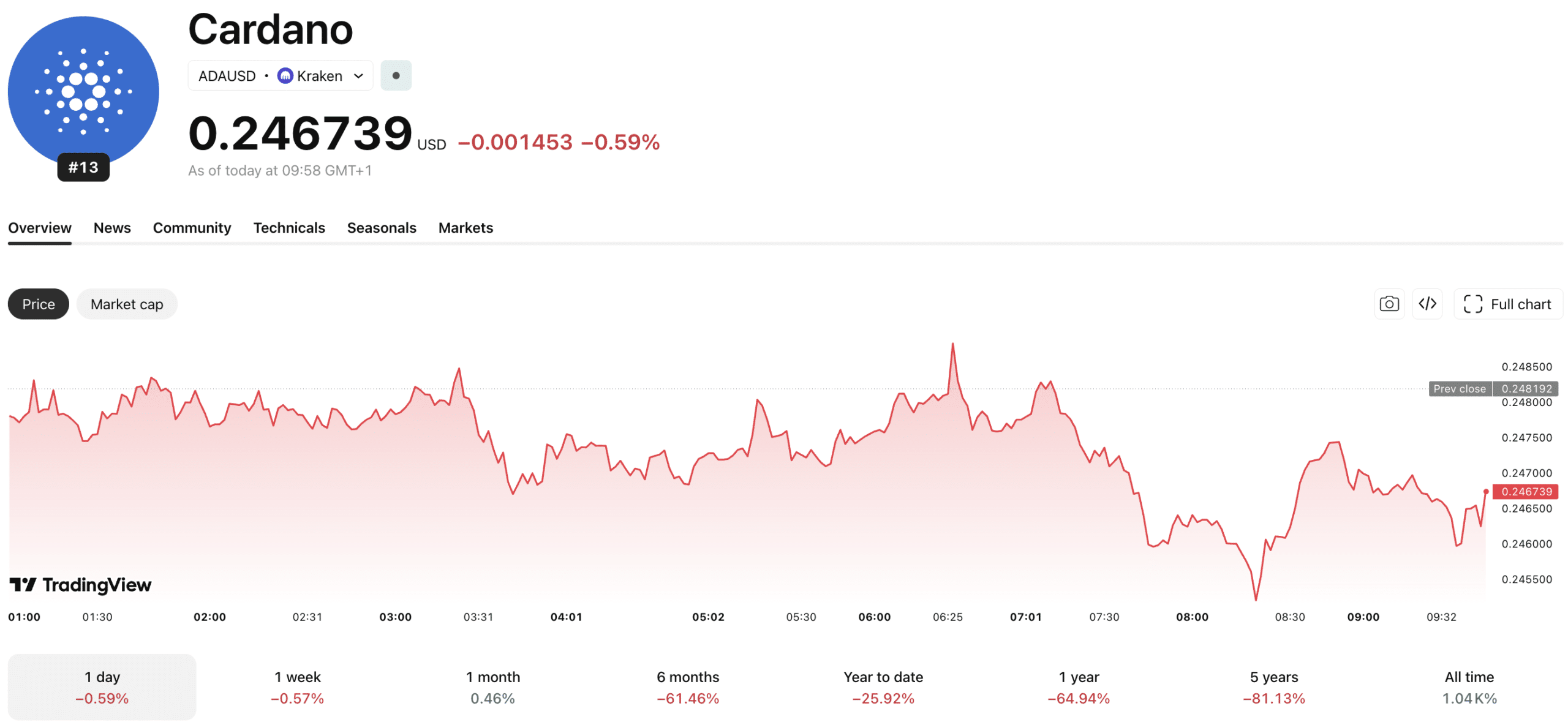 The Cardano price is sitting in a precarious position, just above a key support level at $0.24, but will it hold?