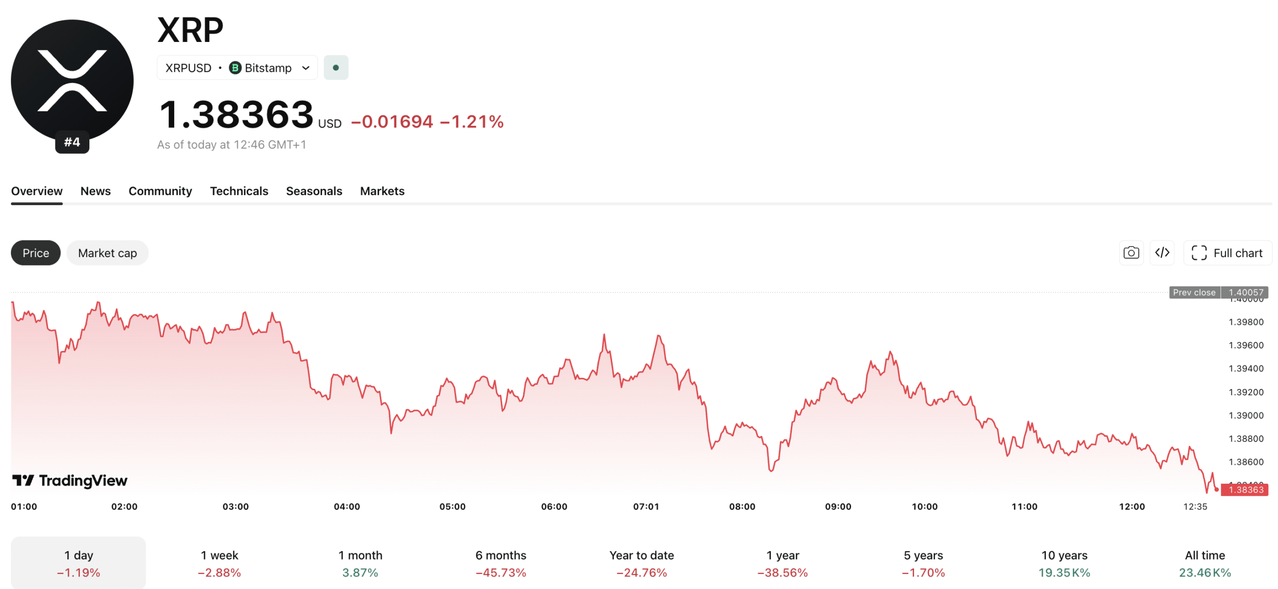 El precio de XRP se mantiene a duras penas justo por encima del soporte en 1,38 USD, con el activo cayendo casi un -4% durante la última semana