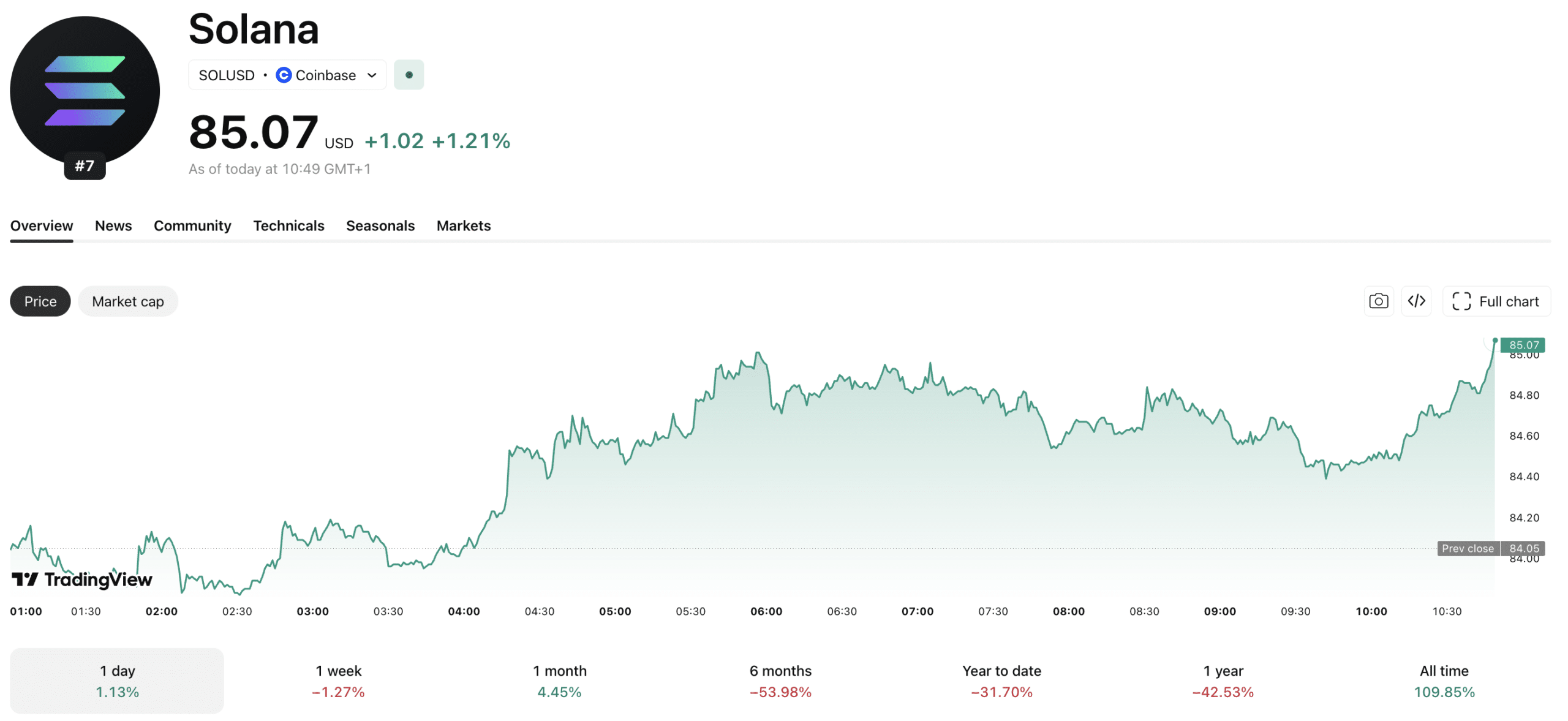 The Solana price continues to hover around $85 amid indecision across the market. But what comes next, $80, or $90?