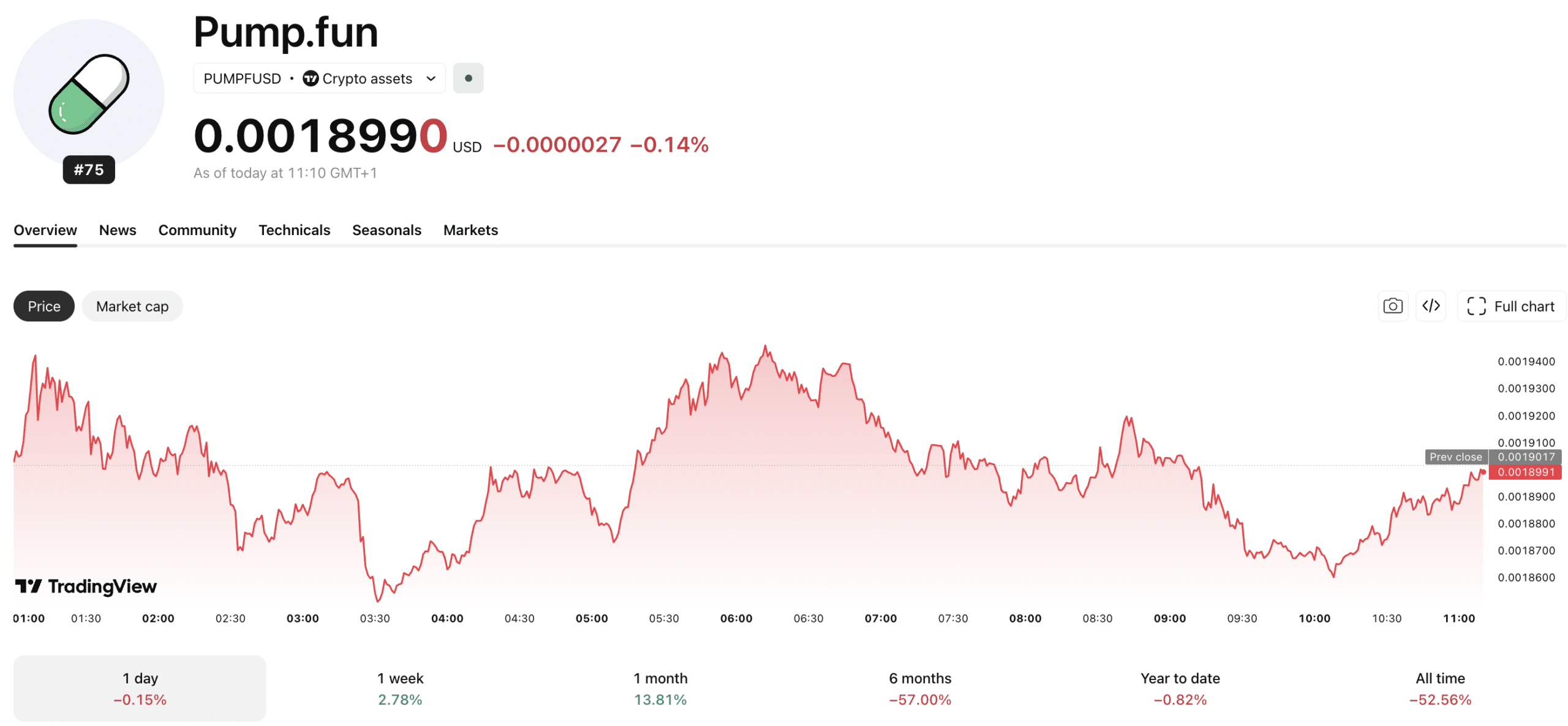 Pump.fun vuelve a ser noticia después de que el principal launchpad de Solana anunciara una quema de tokens PUMP, eliminando el 36% de su suministro circulante