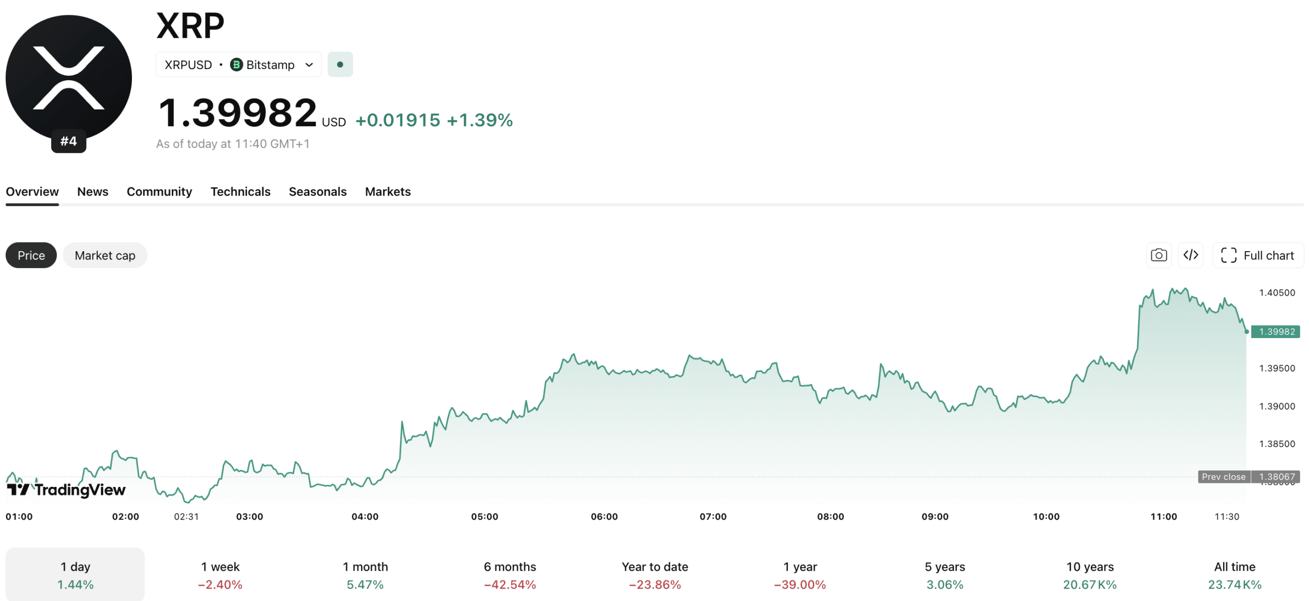 In XRP news, the token continues to struggle to overcome resistance at $1.40 after falling to $1.38 ahead of todays FOMC meetings