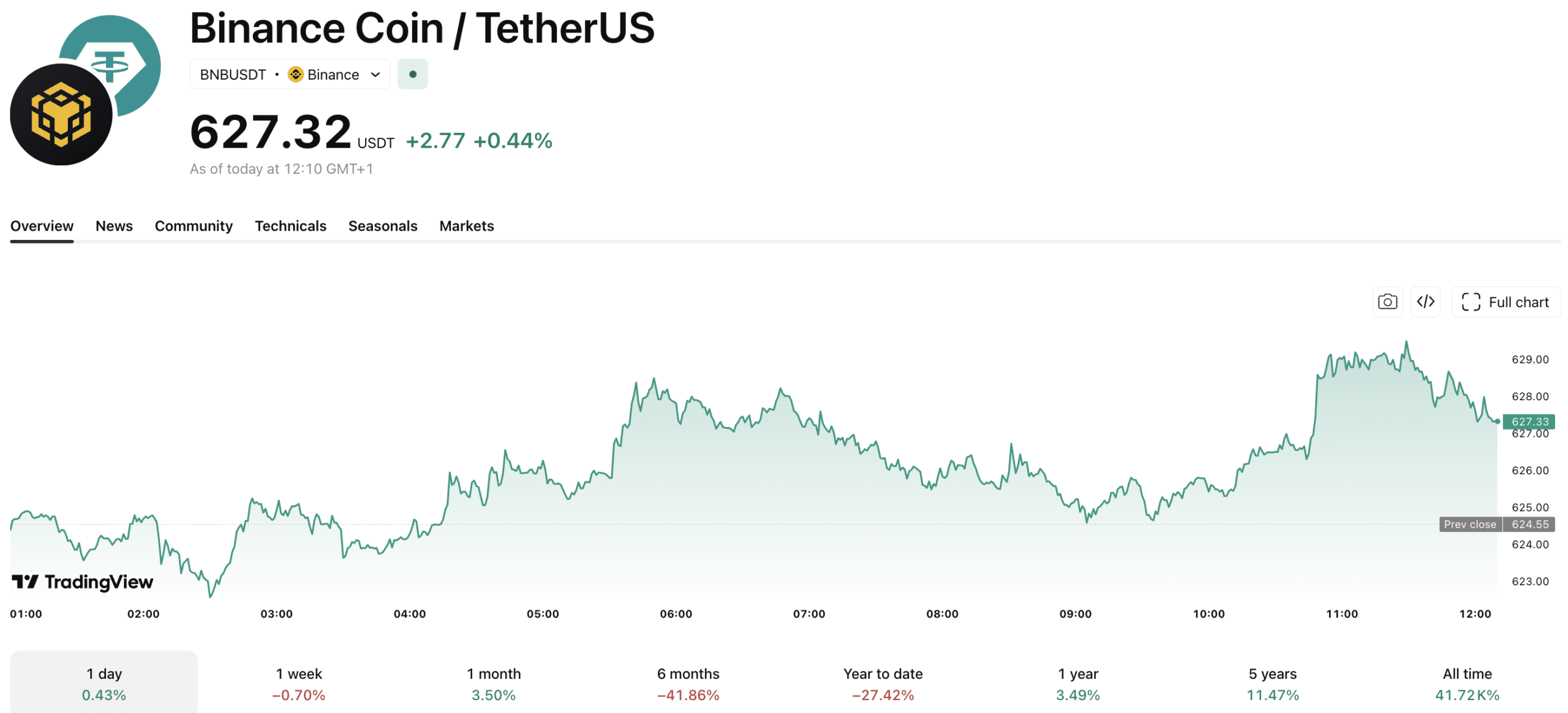 BNB crypto is looking to break out of its tight price range following news of a 2x leveraged ETF launch on the NYSE Arca