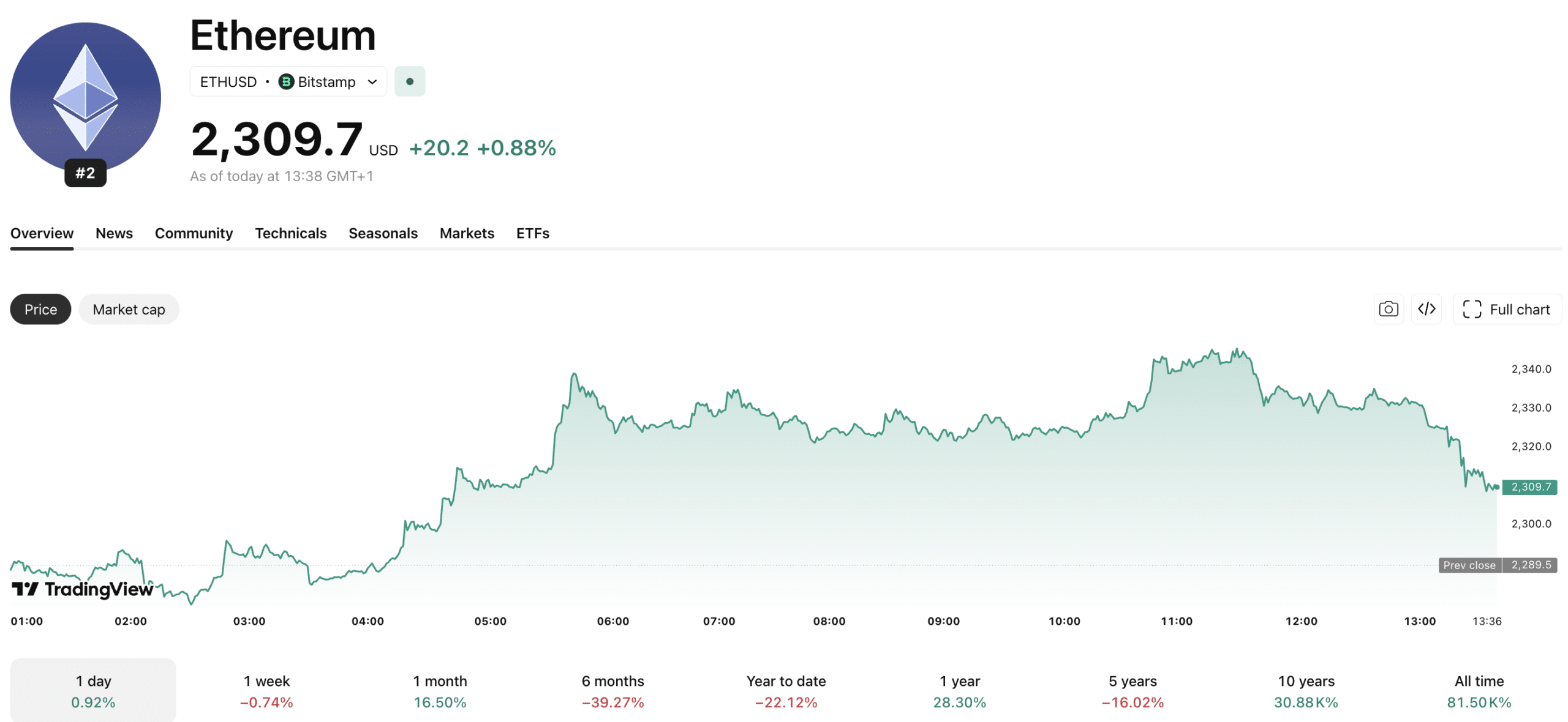 In Ethereum news today, Consensys, led by Ethereum co-founder Joe Lubin, has committed 30,000 ETH to the KelpDAO recovery fund