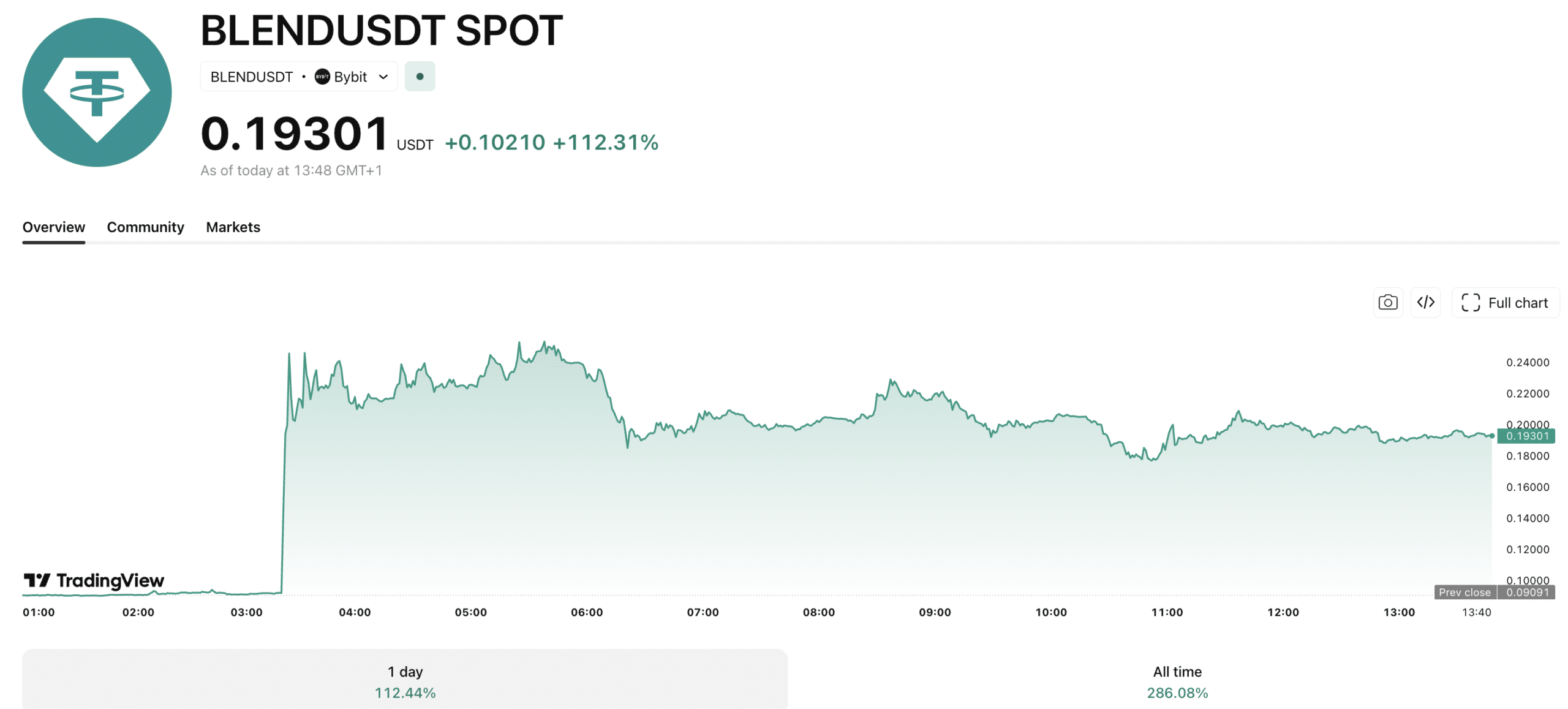 La crypto BLEND a bondi de +150 % du jour au lendemain suite à plusieurs inscriptions sur des bourses de haut niveau, notamment Kraken, Upbit et Coinbase