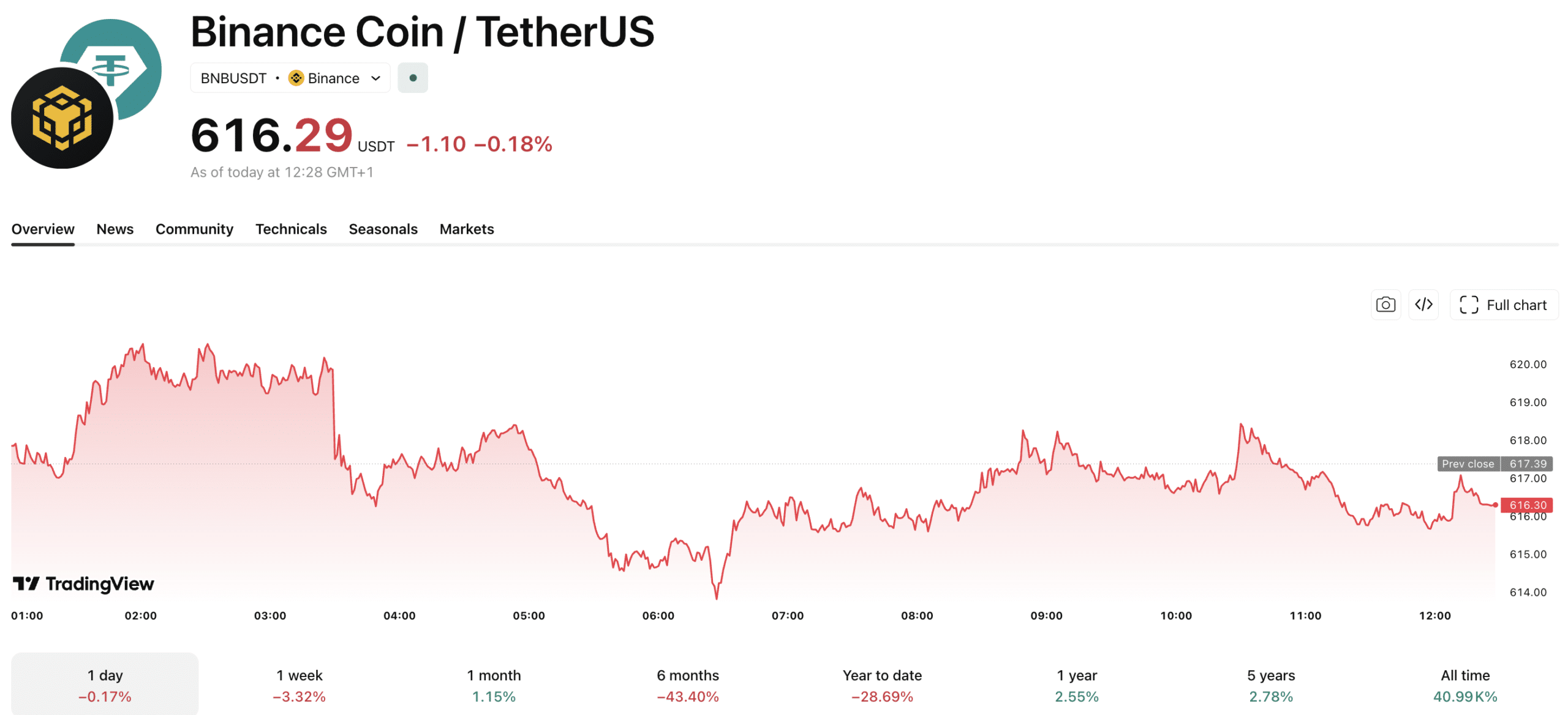 Binance are back in the news after ALS suffered Esteban Bullrich called on CEO Richard Teng to help him unfreeze his funds