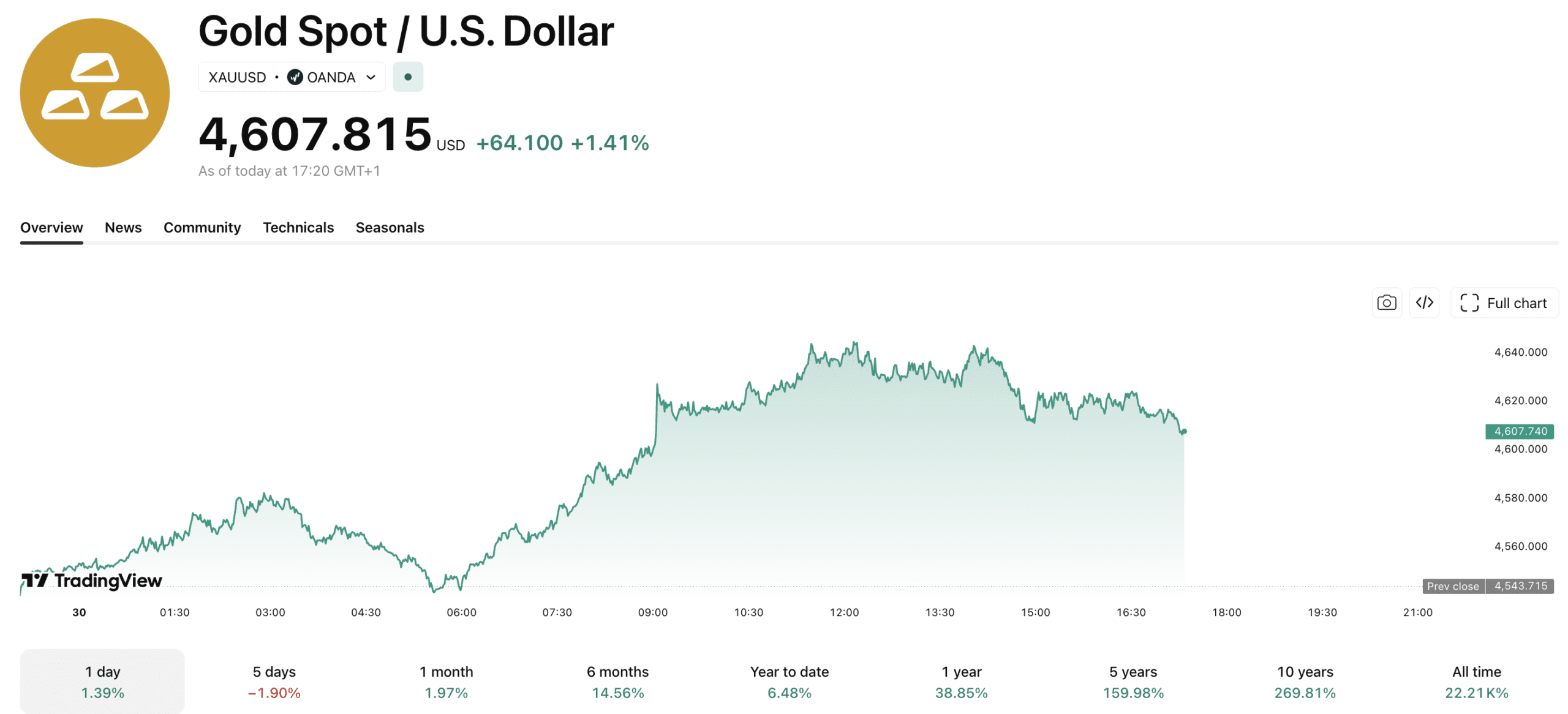 BTC USD could be a victim of the US 30-year Treasury Yield hitting 5% for just the second time in a decade