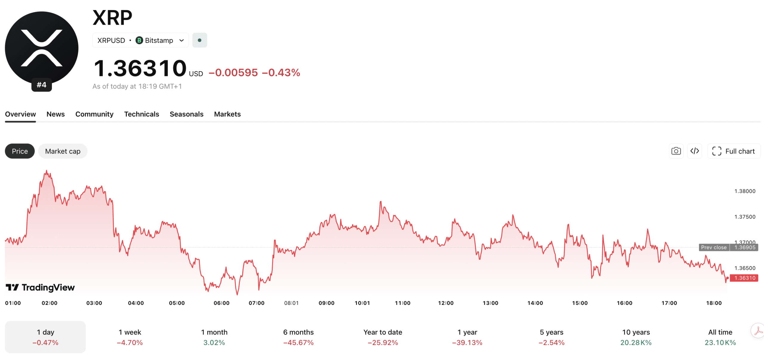 The XRP price continues to bounce around between $1.30 and $1.40 as analysts mark $1.45 as the key resistance level it needs to break