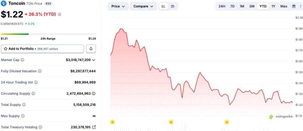 toncoin price ytd