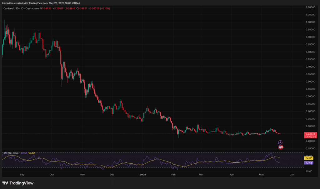 Cardano Price Prediction