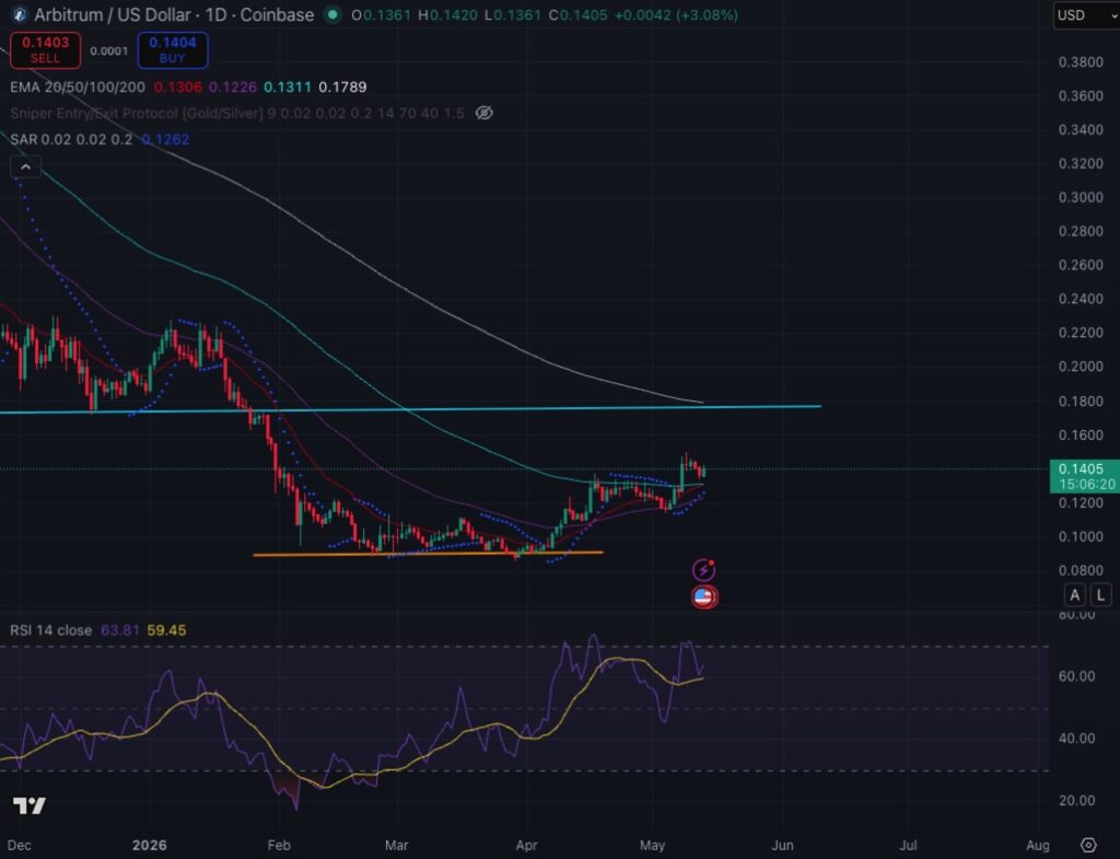 Arbitrum price may 13