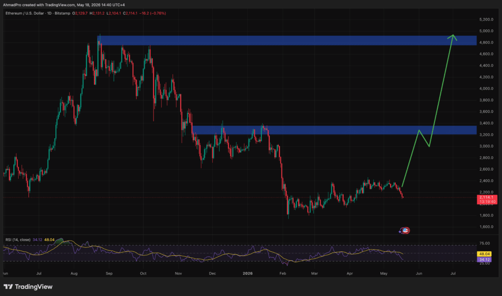 Ethereum price prediction