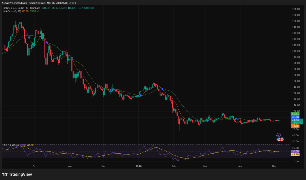 Analyse graphique de SOL/USD