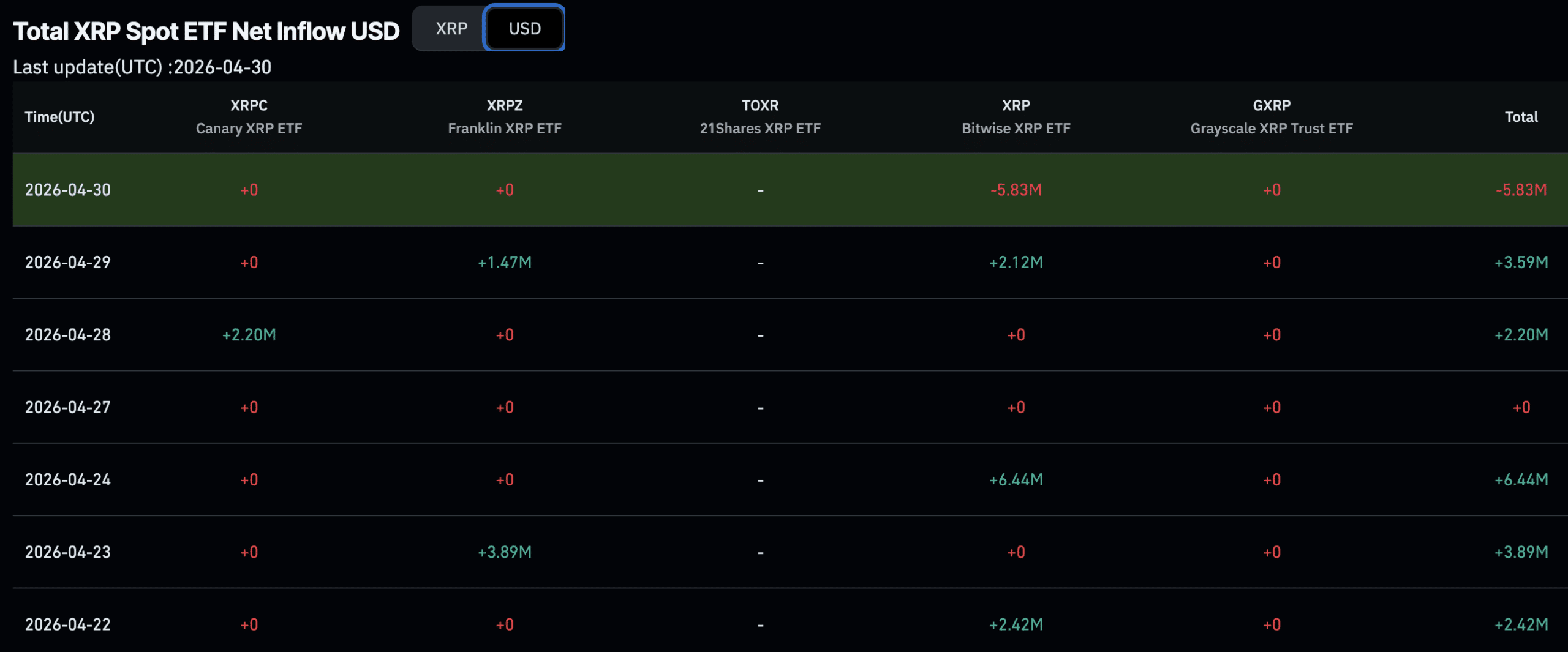 La predicción del precio de XRP para hoy destaca las salidas de ETF de ayer como una señal preocupante para XRP USD mientras lucha por superar los 1,40 USD
