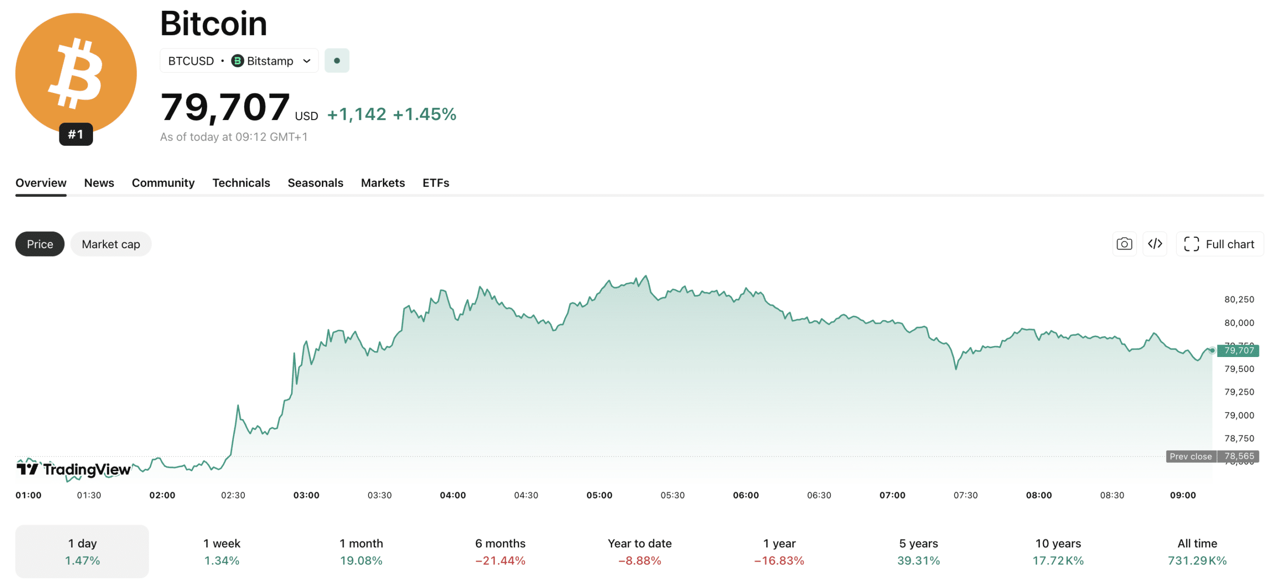 In Bitcoin news today, BTC USD briefly reclaimed $80,000 but has since fallen back below, while Trump announced Project Freedom