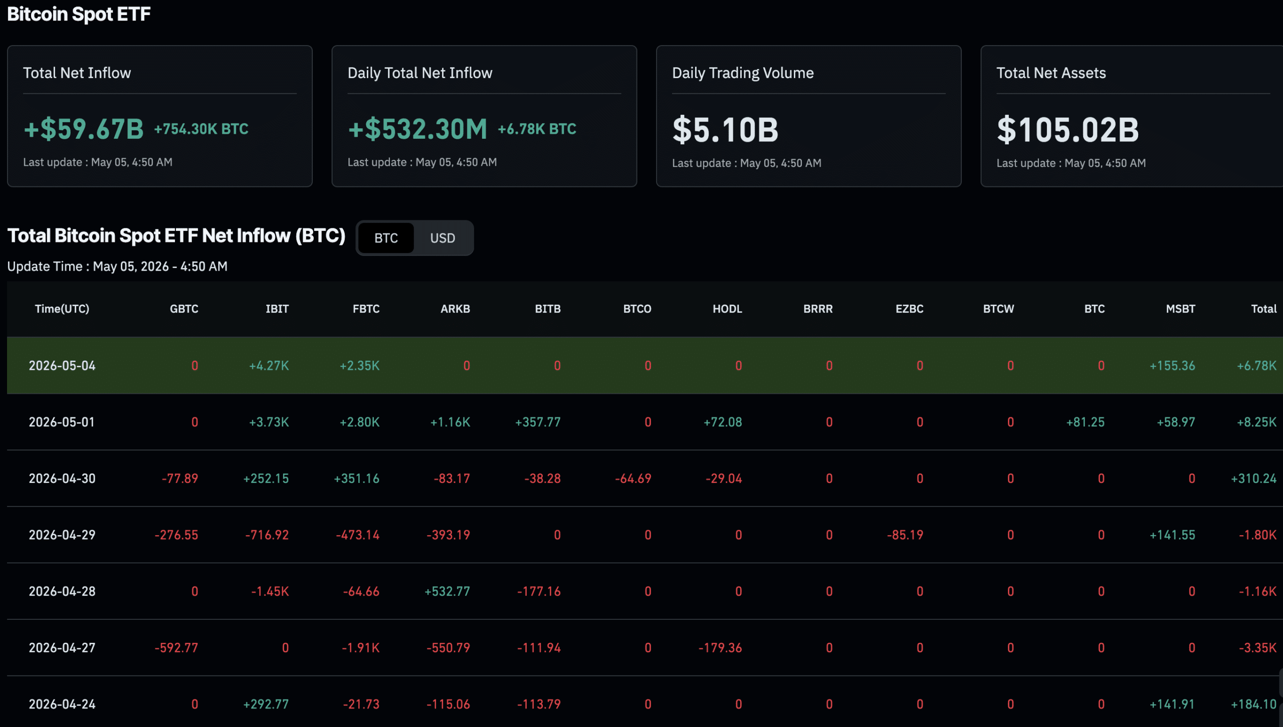 The BlackRock Bitcoin ETF, IBIT has become a lynchpin for the market, with its flows dictating the broader direction of the market