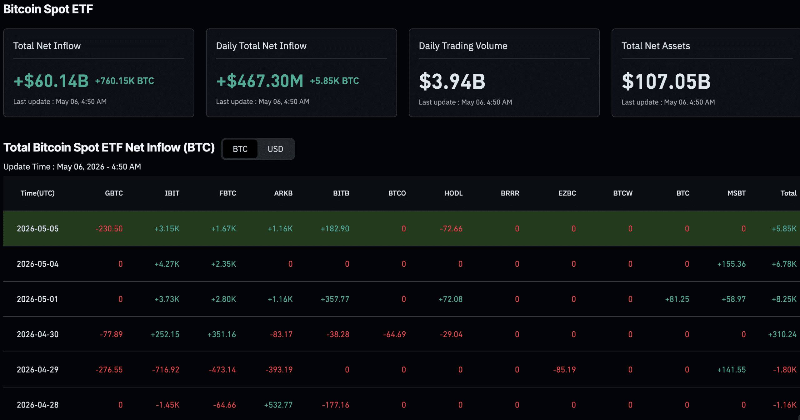 Bitcoin is sitting at $81,500, and with analysts now calling for a return to $100k, investors are struggling to HODL