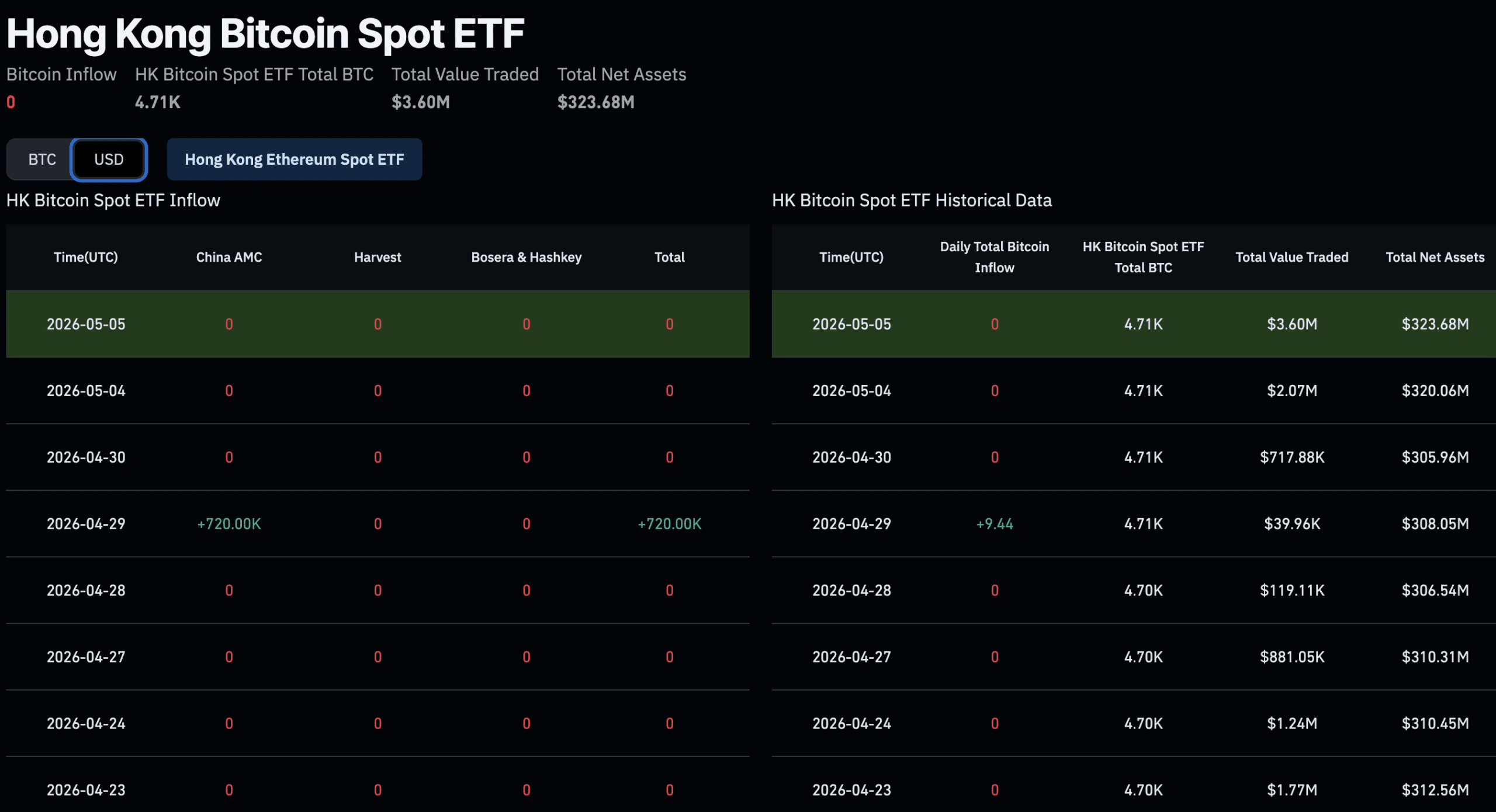 In Bitcoin ETF news today, Hong Kong is in the spotlight as its emerging ETF products are closing the longstanding weekend trading gap