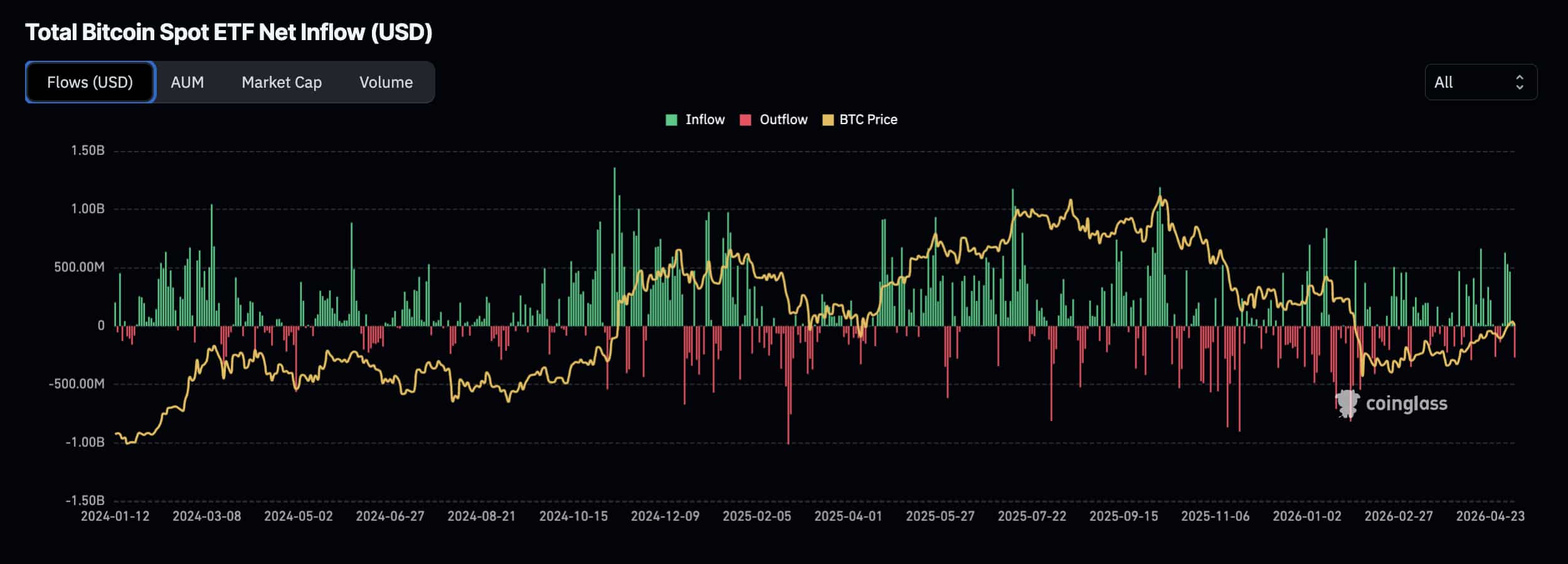 Bitcoin price slipped to $79K, breaking $80K mark after a failed push above $83K resistance while investors had a single bearish prediction.