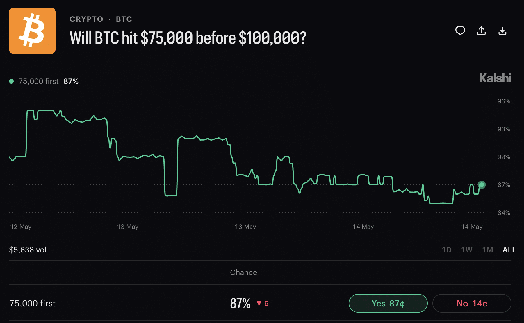 The Bitcoin price continues to struggle in its attempt to reclaim $80,000 as Kalshi bettors believe that $75k is coming before $100k