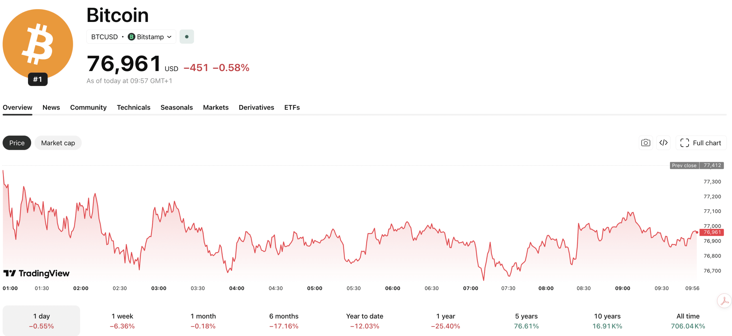 In Bitcoin news today, the leading BTC ATM firm, Bitcoin Depot, has filed for bankruptcy, leaving many users funds in limbo