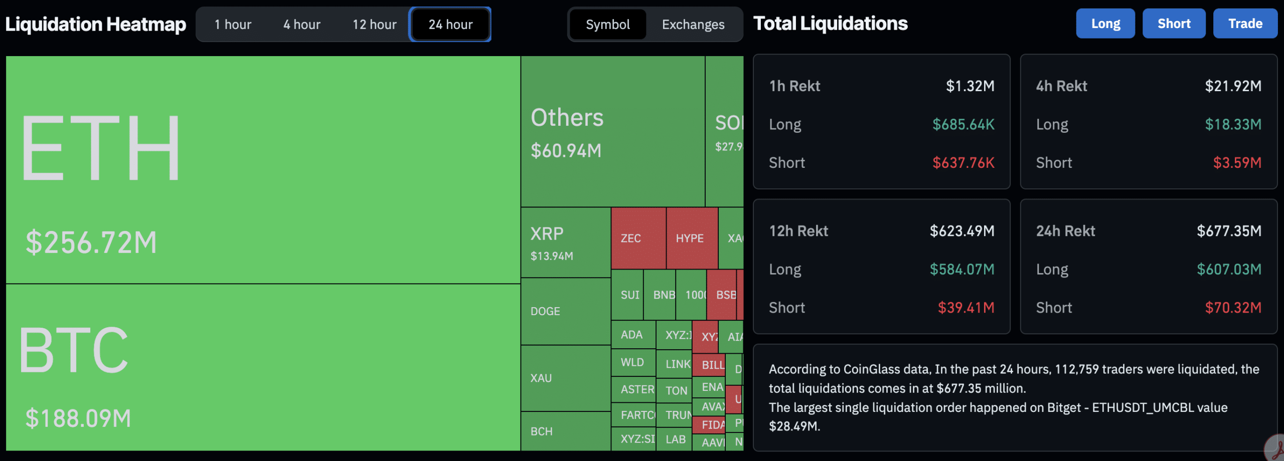 Bitcoin tumbled under $77,000 after losing its $80,000 key support level over the weekend, with liquidations hitting $677M