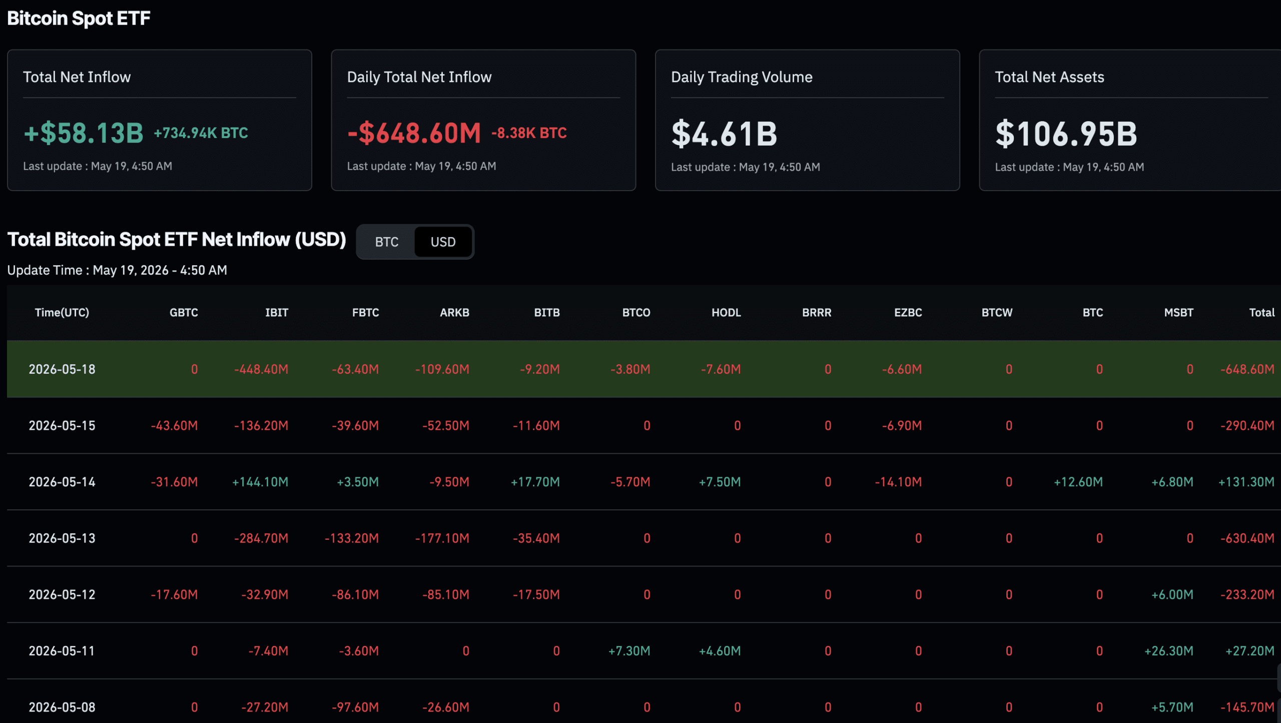 In Bitcoin ETF news, there have been nearly $1Bn in outflows across the past two trading sessions, with Goldman Sachs also exiting the space