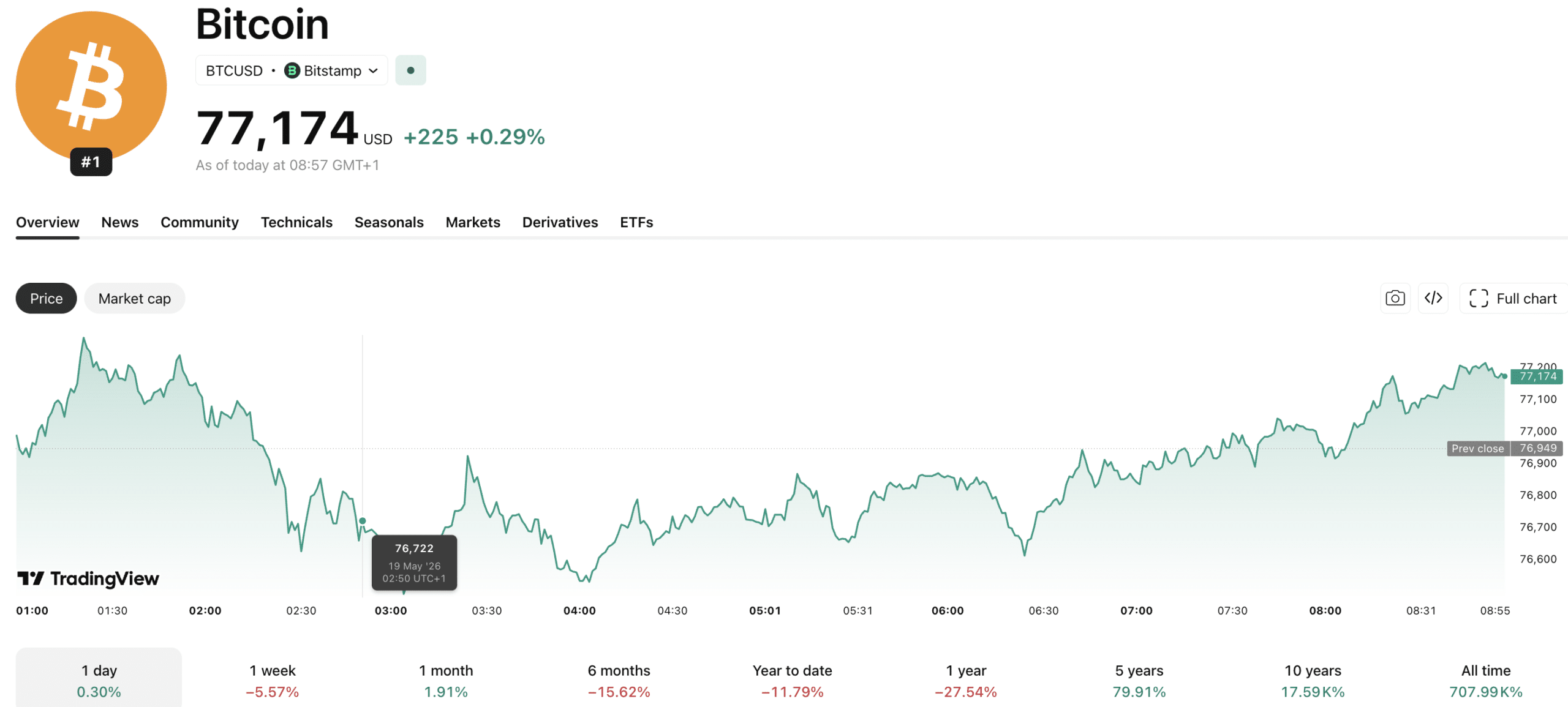 In Bitcoin ETF news, there have been nearly $1Bn in outflows across the past two trading sessions, with Goldman Sachs also exiting the space