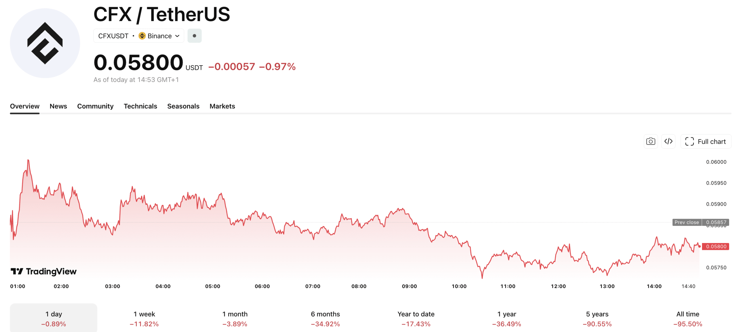 Conflux is struggling to hold onto key support at $0.055 as the week long sell-off continues, while Binance traders are holding strong