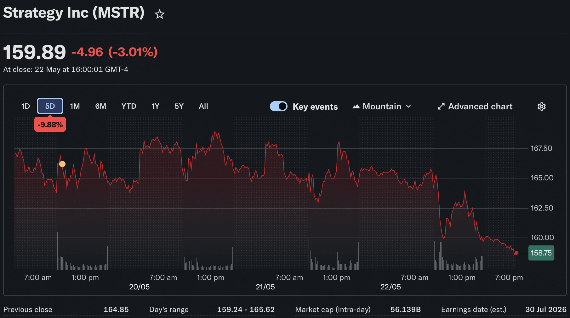 Saylor may have just quietly changed the Strategy Bitcoin playbook after a week with no BTC purchases, choosing to buy bonds instead