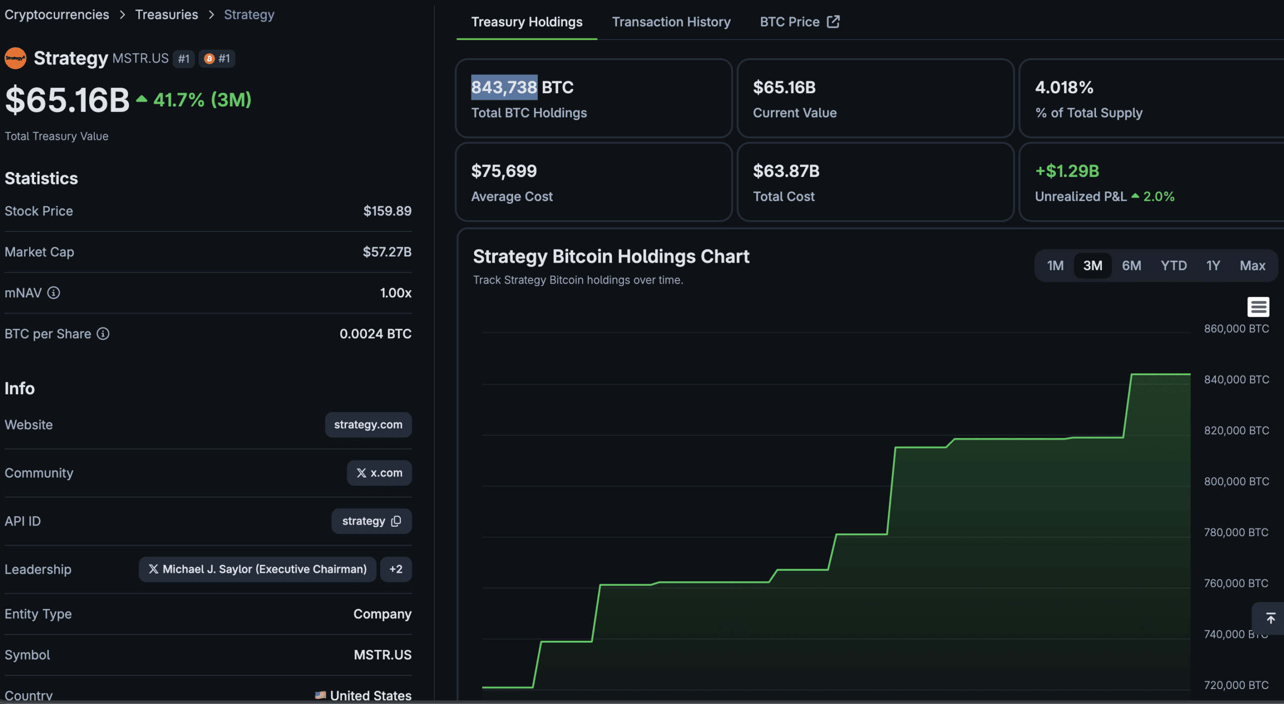 Saylor may have just quietly changed the Strategy Bitcoin playbook after a week with no BTC purchases, choosing to buy bonds instead