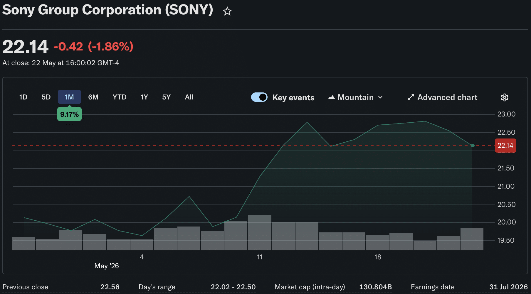 In XRP news today, Sony has denied that it will begin using Ripple's native asset for its Playstation Network, sending XRP back below $1.40