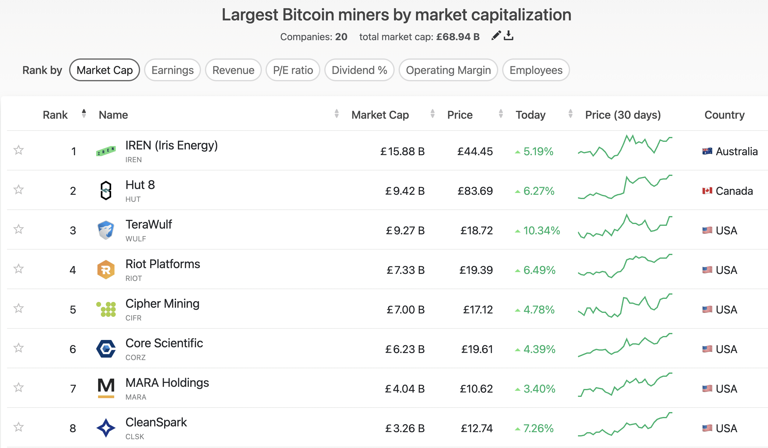 In Bitcoin news today, a leading Bitcoin mining company, TeraWulf, has announced plans to pivot to AI infrastructure over BTC mining