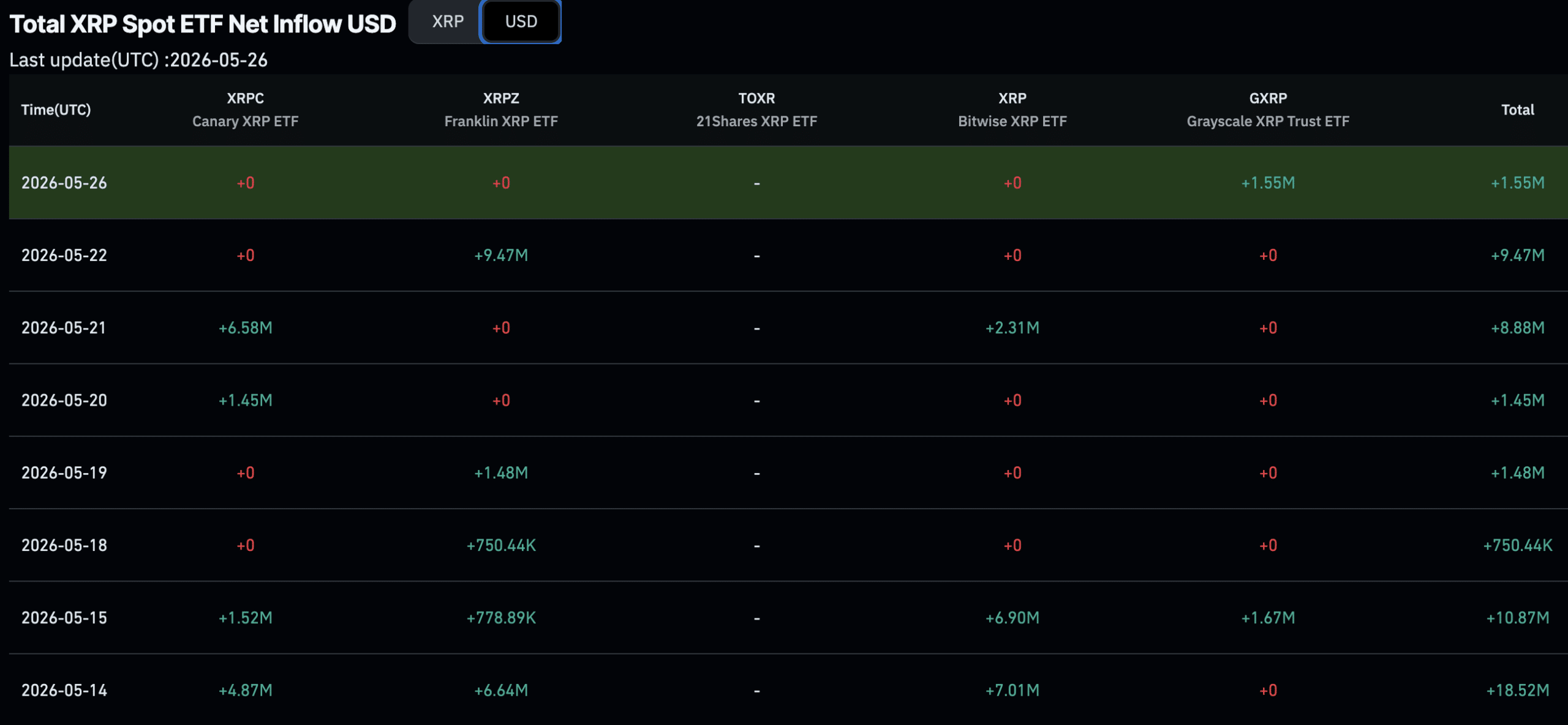 In XRP news today, Ripple ETFs and liquidity is booming but analysts are scratching their heads on why the price remains stagnant