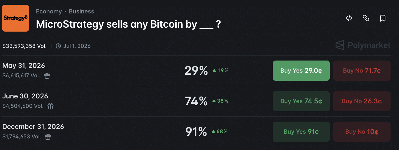 In crypto news today, an Iran-US ceasefire is reportedly nearing closer while investors are worried that Saylor is about to dump Bitcoin
