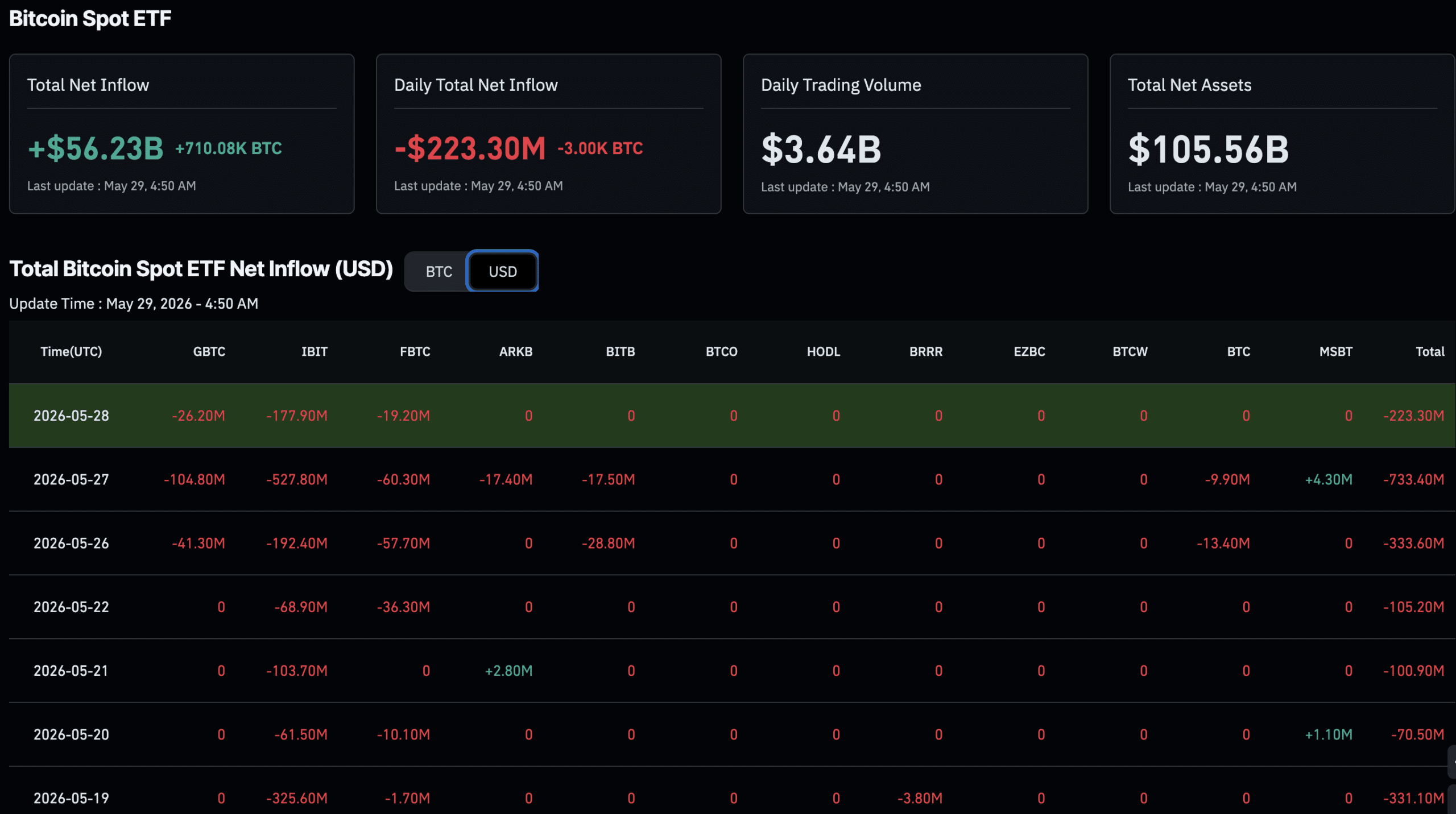 In Bitcoin ETF news today, we take a look at how the market seemingly absorbed a $1.3Bn BTC sale via Blackrock's IBIT ETF product