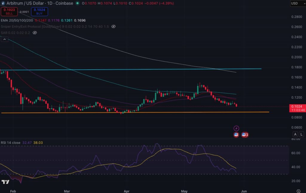 arbitrum price may 28