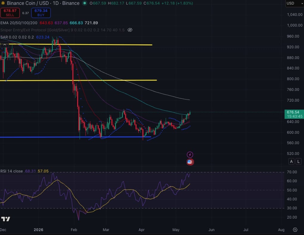 bnb price may 13