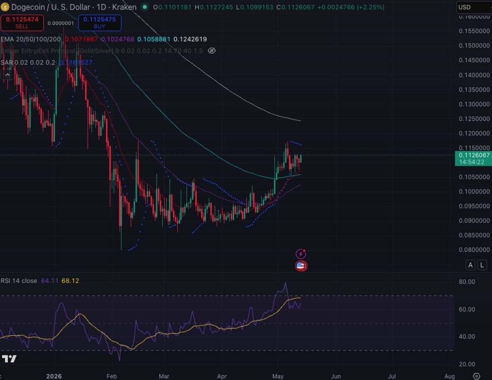 dogecoin may 13 price