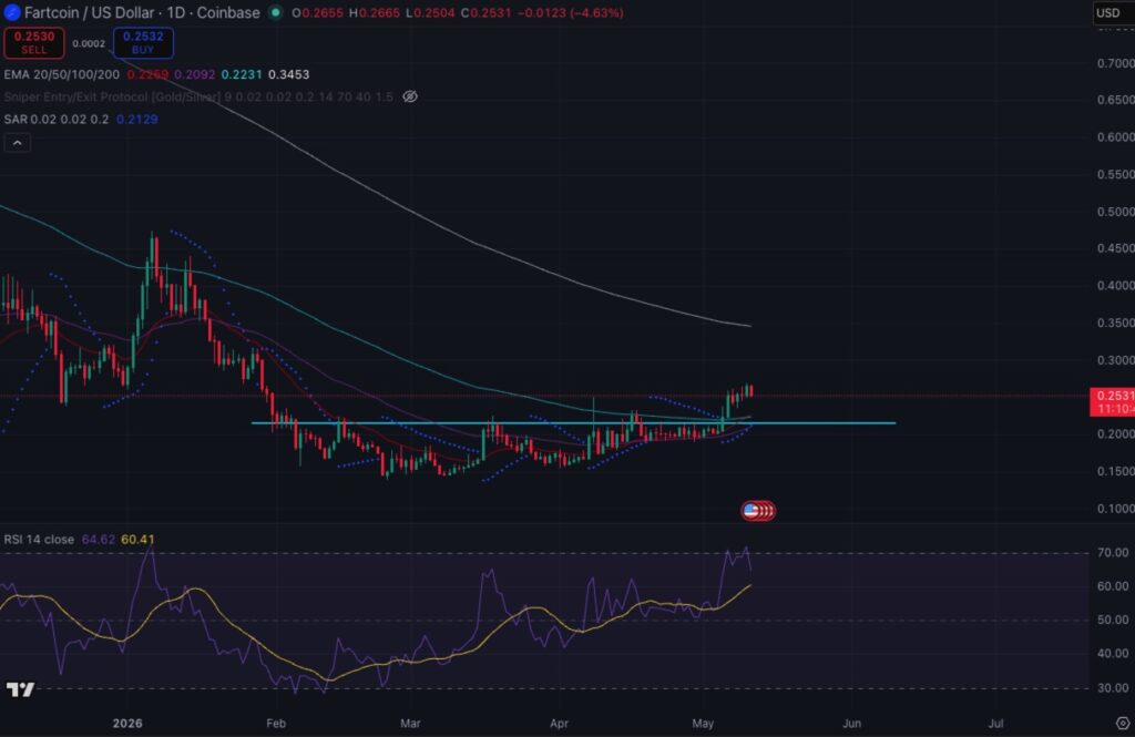 fartcoin price may 11