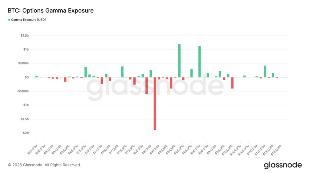 Bitcoin price analysis targets $85,000, as Glassnode identifies a "triple threat" setup of ETF inflows, whale accumulation, and a $2B options.