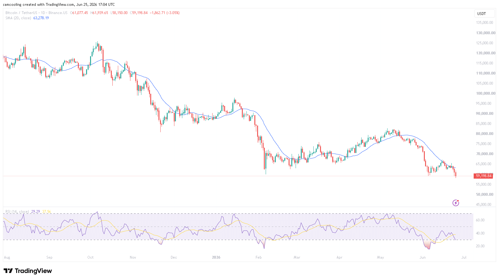 Why is Crypto Down and Will it Recover? Here’s The Smoking Gun